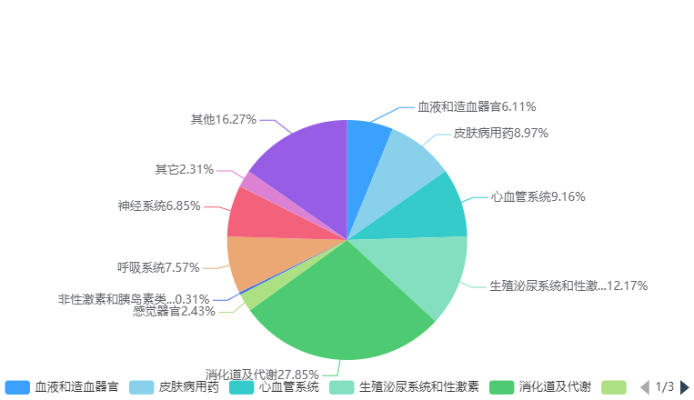 药品电商，数字医药销售新趋势？
